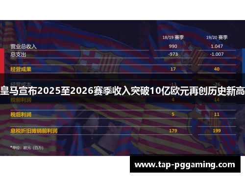 皇马宣布2025至2026赛季收入突破10亿欧元再创历史新高 皇马宣布2025至2026赛季收入突破10亿欧元再创历史新高
